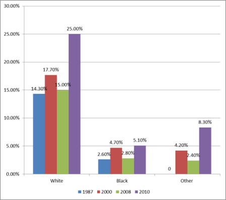 Proportion of assholes by year and race: GSS
