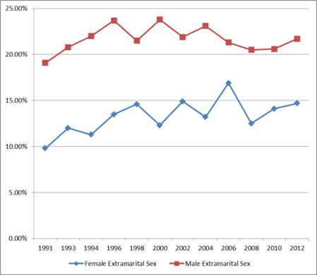 Percentage reporting having had an extramarital affair by gender: 1991-2012 