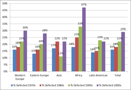 Catholic Defection by Decade and Ethnicity: 1972-2012 GSS